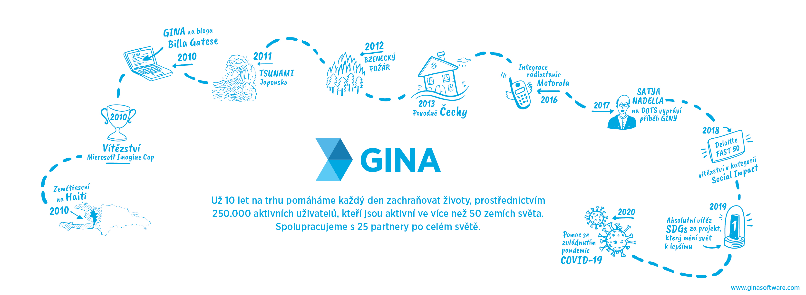 Infografika GINA slaví 10 let